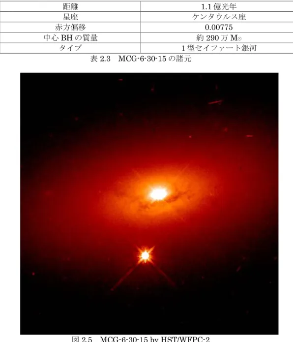 図 3.1 と図 3.2 には MAXI が観測した NGC4151 と MCG-6-30-15 の 2-20keV(A バン ド ) 、 2-4keV(L バンド ) 、 4-10keV(M バンド ) 、 10-20keV(H バンド ) の領域ごとに光子数を 観測日の時間軸に並べ図示した。