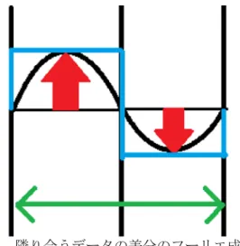 図 3.4 隣り合うデータの差分のフーリエ成分