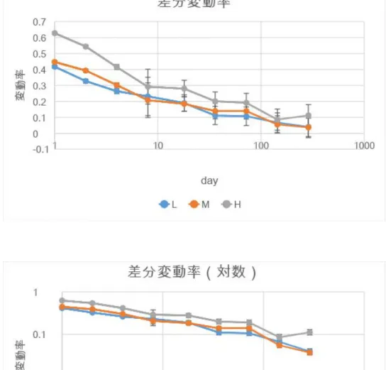 図 3.6 MCG-6-30-15 の各エネルギーバンドの変動率