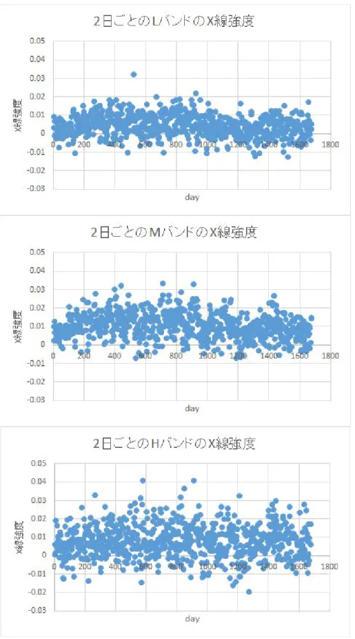 図 3.7 NGC4151 の 2 日ごとの各バンドの X 線強度