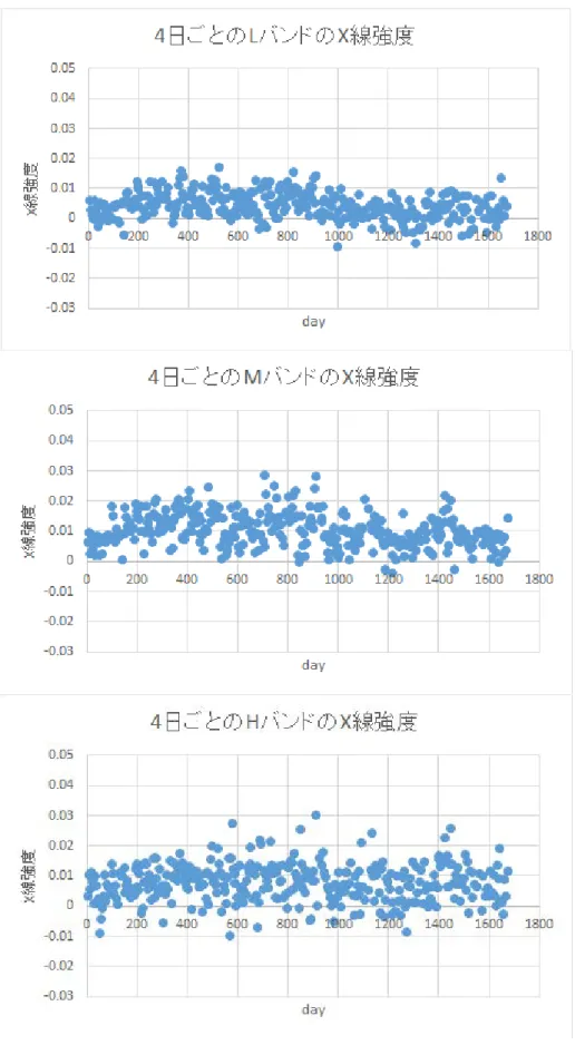 図 3.8 NGC4151 の 4 日ごとの各バンドの X 線強度