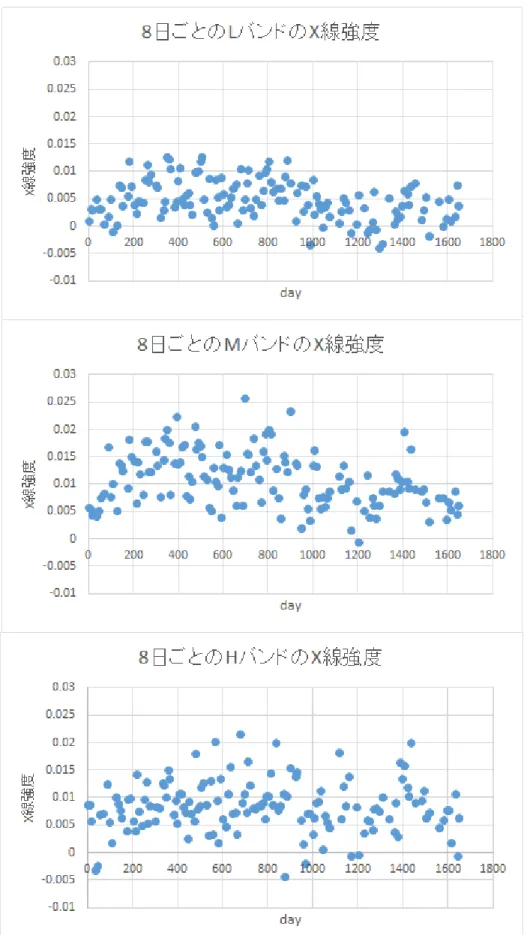 図 3.9 NGC4151 の 8 日ごとの各バンドの X 線強度