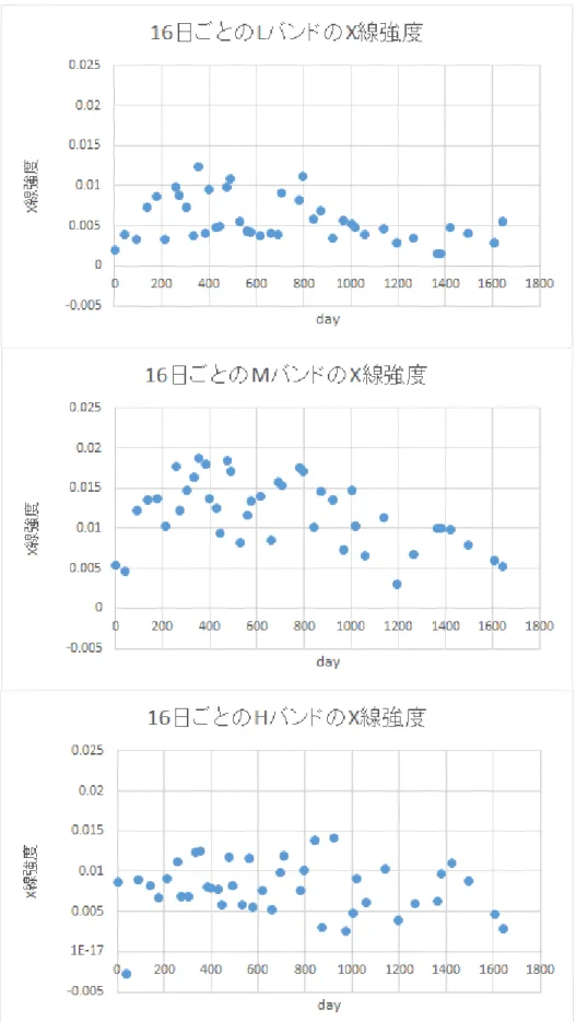 図 3.10 NGC4151 の 16 日ごとの各バンドの X 線強度