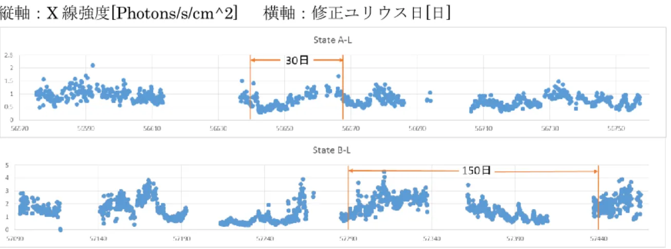 図 3.1  長時間周期の変動が見られたグラフ 