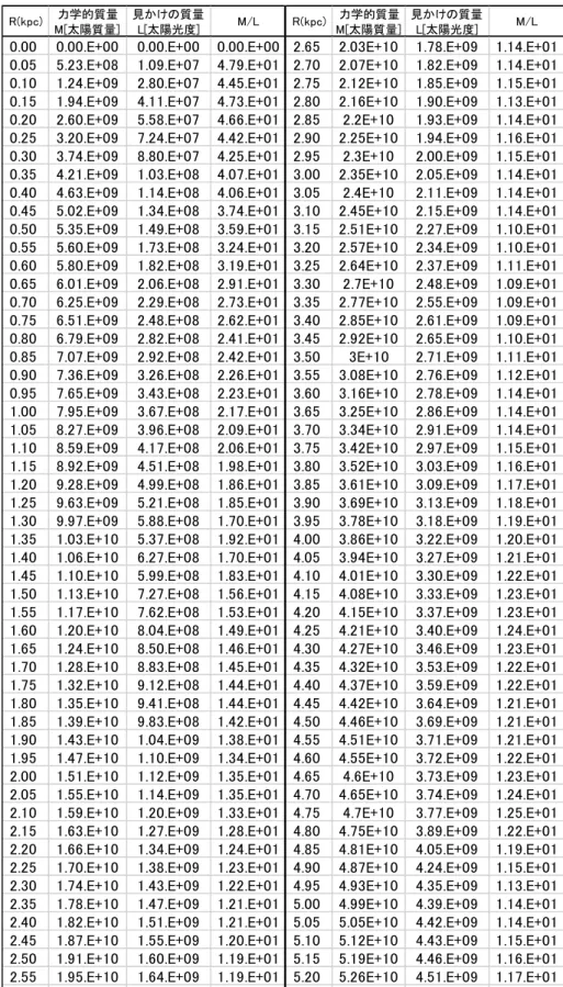 図 19  力学的質量と見かけの質量 