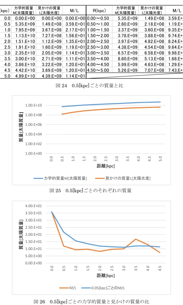 図 24  0.5[kpc]ごとの質量と比 