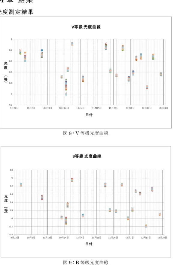 図 8 : V 等級光度曲線