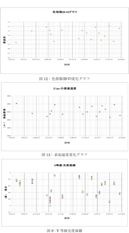 図 12 :  色指数 (B-V) 変化グラフ