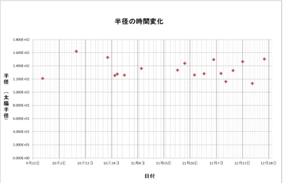 図 16 :  半径変化のグラフ