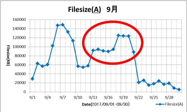 図 11-(2)  9 月の流星電波 Filesize データ変化 