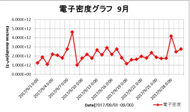 図 12-(2)  9 月の電子密度変化 