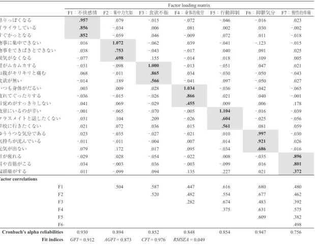 Table 3　 The result of exploratory factor analysis, reliability analyses and confirmatory factor analysis for Stress  Response Evaluation Scale.