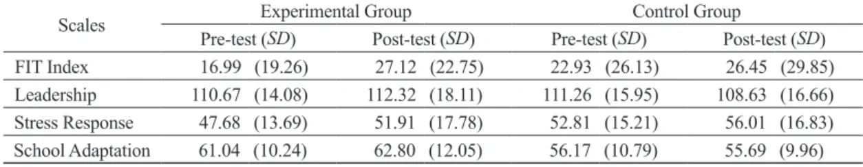 Figure 2   Result of two-way repeated measures ANOVA  for Leadership