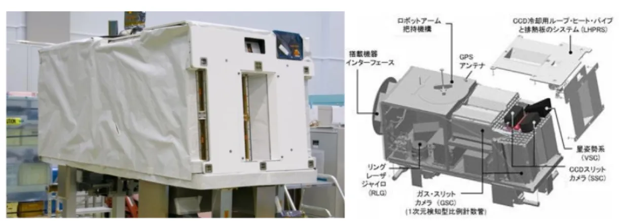 表 1.3  MAXI  基本仕様（JAXA） MAXI には比例計数管を用いたガススリットカメラ（GSC）と X 線 CCD を用いたソリ ッドステートスリットカメラ（SSC）が搭載されている。  図 1.6  左：比例計数管  右：X 線冷却 CCD（JAXA）    ２種類のカメラを搭載することで低エネルギーから高エネルギーの X 線を観測できる。 カメラがそれぞれ天頂方向と進行方向を向くように設置されてあり、地球を 1 周する約 90 分で全天の観測がされている。ガススリットカメラ（GSC）は 2～