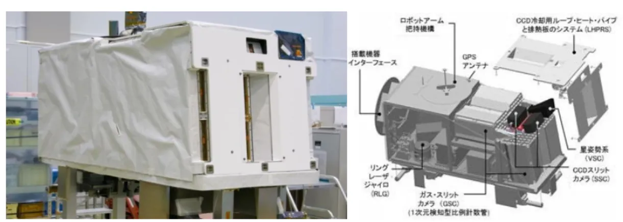 表 1.3  MAXI  基本仕様（JAXA） MAXI には比例計数管を用いたガススリットカメラ（GSC）と X 線 CCD を用いたソリ ッドステートスリットカメラ（SSC）が搭載されている。  図 1.6  左：比例計数管  右：X 線冷却 CCD（JAXA）    ２種類のカメラを搭載することで低エネルギーから高エネルギーの X 線を観測できる。 カメラがそれぞれ天頂方向と進行方向を向くように設置されてあり、地球を 1 周する約 90 分で全天の観測がされている。ガススリットカメラ（GSC）は 2～