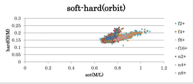 図  2.5  orbit データ soft-hard グラフ 