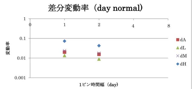 図 2.11  day データ normal モードの差分変動率 