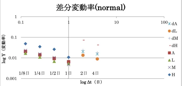 図 2.13  normal モードの day データと orbit データを日の単位で表した差分変動率 