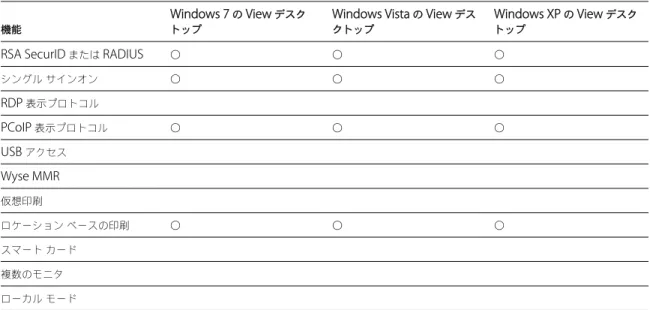 表  1-1.  iPad View  クライアント用  Windows  デスクトップでサポートされる機能
