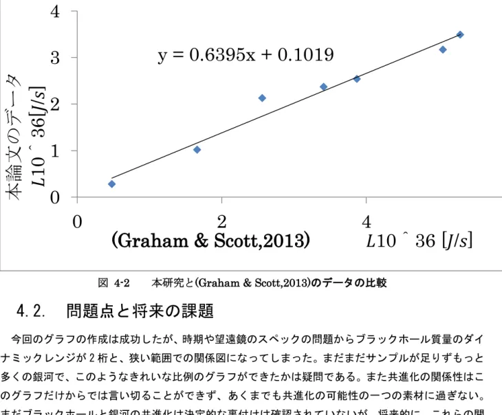 図  4-2    本研究と(Graham &amp; Scott,2013)のデータの比較 