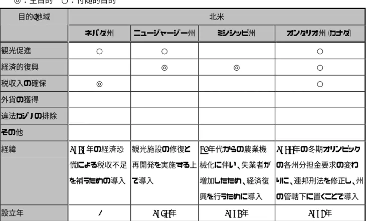 図表 北米地域における施設設置に至る目的・背景  ◎：主目的 ○：付随的目的   北米 目的/地域  ネバダ州  ニュージャージー州  ミシシッピ州  オンタリオ州（カナダ）  観光促進 ○ ○ ○ 経済的復興  ◎  ◎  ○  税収入の確保  ◎  ○  外貨の獲得  違法カジノの排除  その他  経緯  1929年の経済恐 慌による税収不足 を補うための導入  観光施設の修復と 再開発を実施する上で導入  50年代からの農業機 械化に伴い、失業者が増加したため、経済復 興を行うために導入  1988年