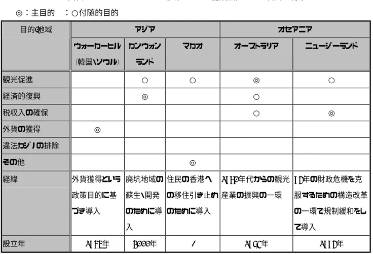 図表 アジア・オセアニア地域における施設設置に至る目的・背景  ◎：主目的 ：○付随的目的   アジア  オセアニア 目的/地域  ウォーカーヒル （韓国・ソウル）  カンウォンランド  マカオ  オーストラリア  ニュージーランド  観光促進  ○  ○  ◎  ○  経済的復興  ◎  ○  税収入の確保  ○  ◎  外貨の獲得  ◎  違法カジノの排除 その他  ◎  経緯  外貨獲得という 政策目的に基 づき導入  廃坑地域の蘇生・開発のために導 入  住民の香港へ の移住引き止めのために導入  