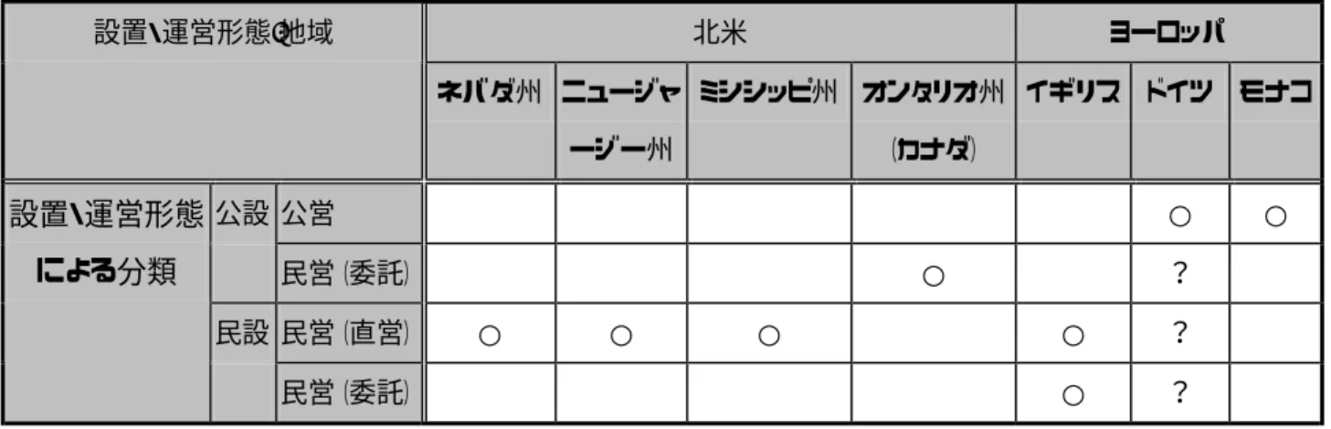 図表 北米・ヨーロッパ地域の設置・運営形態  北米 ヨーロッパ設置・運営形態 /地域  ネバダ州  ニュージャ ージー州  ミシシッピ州  オンタリオ州（カナダ）  イギリス  ドイツ  モナコ  公設  公営  ○ ○ 民営（委託）  ○  ？  民設 民営（直営）  ○  ○  ○  ○  ？ 設置・運営形態による分類 民営（委託）  ○  ？  （注）ドイツでは、公営、民営ともに存在するが、上記分類上は不明  図表 アジア・オセアニア地域の設置・運営形態 設置・運営形態/地域  アジア  オセアニア 