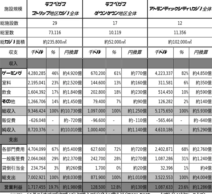 図表 米国におけるカジノ収益・支出構造（2000 年・２／２）  施設規模  ラスベガス  ストリップ地区カジノ全体  ラスベガス  ダウンタウン地区全体  アトランティックシティ・カジノ全体  総施設数  29   17   12  総室数 73,116  10,119   11,356  総カジノ面積 約235,800㎡  約52,000㎡  約102,000㎡  収支  千ドル ％  円換算  千ドル  ％  円換算  千ドル  ％  円換算  収入   ゲーミング  4,280,285  46%  
