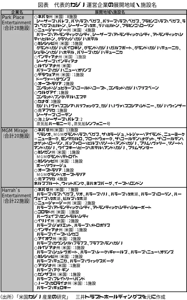 図表 代表的カジノ運営企業の展開地域・施設名 （出所）「米国カジノ産業の研究」 三井トラストホールディングスを元に作成 企業名展開地域・施設名Park PlaceEntertainment（合計28施設）○ネバタ州（米国）：8施設  シーザーズ・パレス、バリ・ラス・べガス、バリーズ・ラス・べガス、フラミンゴ・ラス・ベガス、ラス・べガス・ヒルトン、シーザーズ・タホ、リノ・ヒルトン、フラミンゴ・ローリン○ニュージャージー州（米国）：4施設 バリーズ・アトランティック・シティ、シーザーズ・アトランティック・シティ