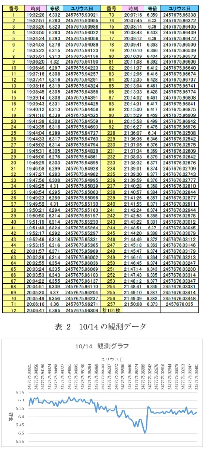 表  2  10/14 の観測データ 