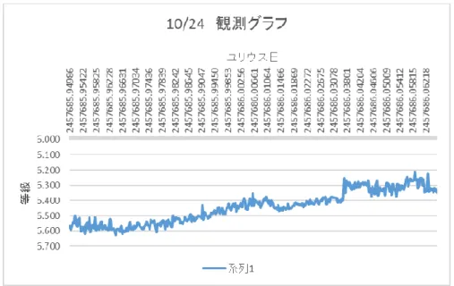 図 9  10/24 の観測グラフ 