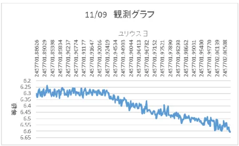 図 12  11/09 の観測グラフ 