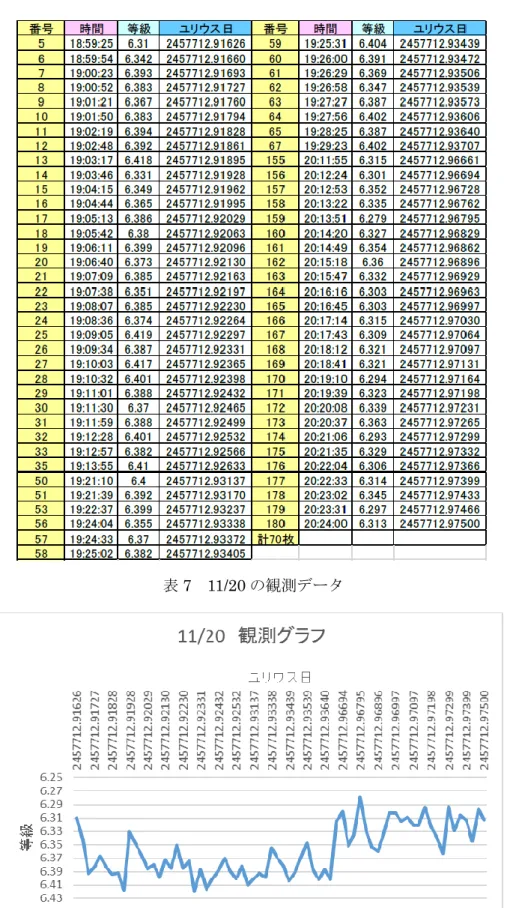 表 7  11/20 の観測データ 