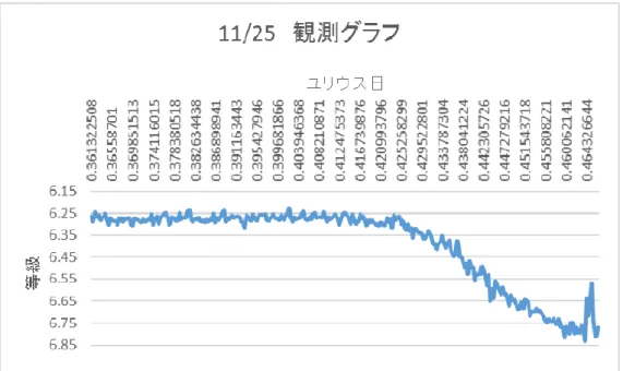 図 14  11/25 の観測グラフ 
