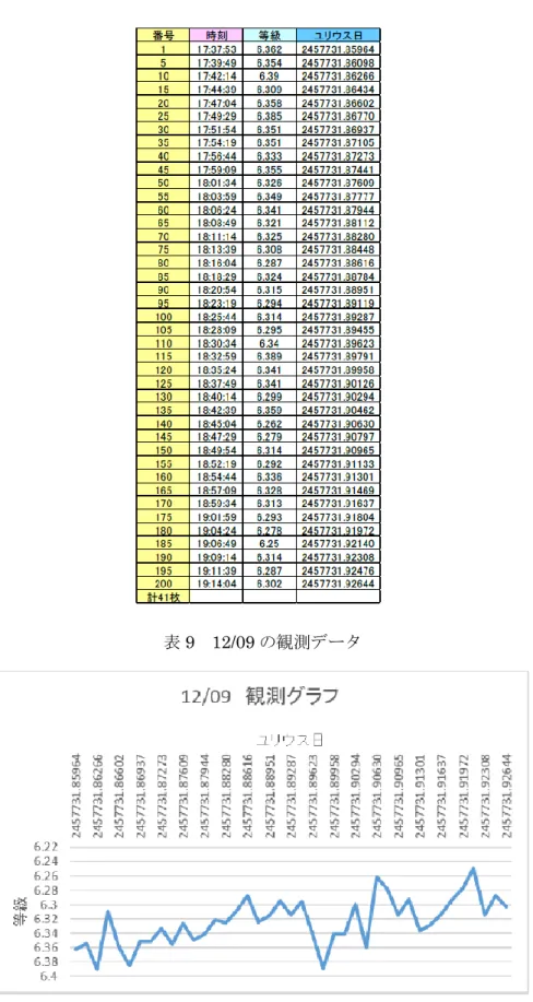 表 9  12/09 の観測データ 