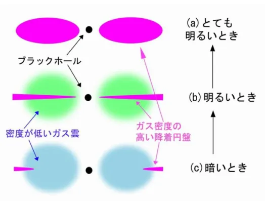 図 2.4：降着円盤の明るいとき・暗いときのイメージ 