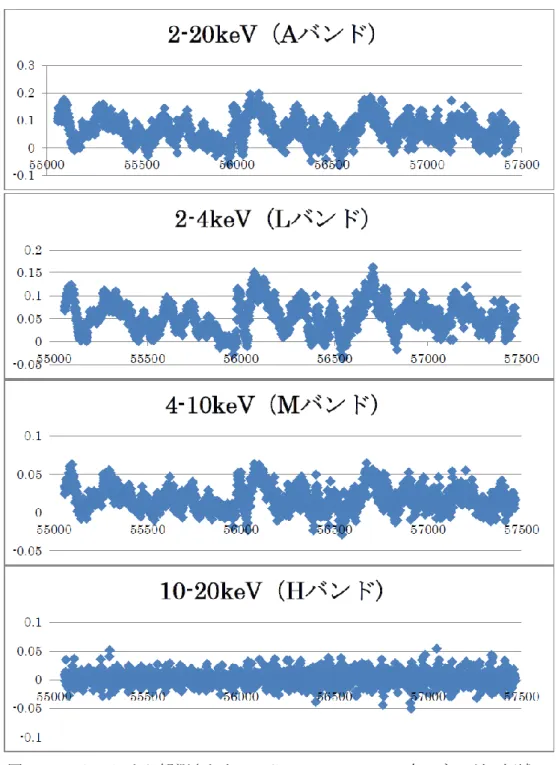 図 3.2：MAXI により観測された LMC X-3  day-data の各エネルギー領域の  X 線強度（Photons/s/