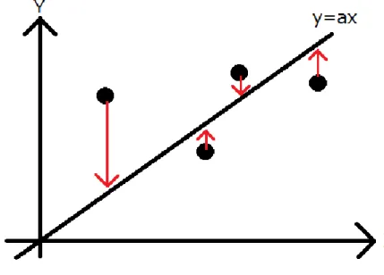 図 3.10：最小二乗法の例 