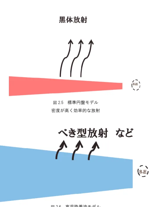 図 2.5  標準円盤モデル 