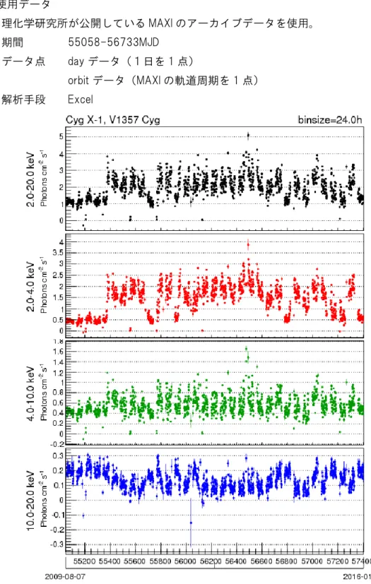 図 3.1  MAXI のアーカイブデータ。上の図は day データの light curve。 （MAXI） 
