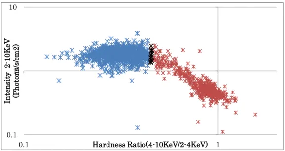 図 3.2  low band（2-10Kev）と Hardness Ratio のグラフ 
