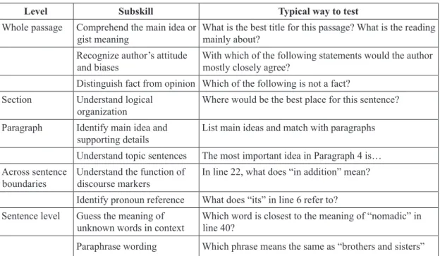 Figure 1   Modified from Hubley’s list of reading subskills (Hubley, 2012, pp 213-214)