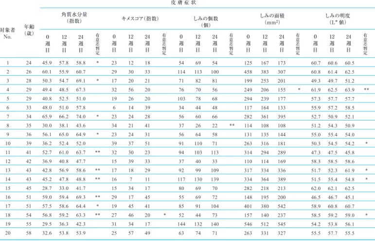 Table 1 皮膚症状の測定結果 回帰分析による有意差検定 : * p < 0.05, ** p < 0.01.年齢（歳）角質水分量（指数） キメスコア（指数） しみの個数（個） しみの面積（mm2） しみの明度（L* 値）皮 膚 症 状対象者No.1234567891011121314151617181920242628292933343536394142434345515154555845.960.150.349.440.848.065.930.056.136.252.736.942.84