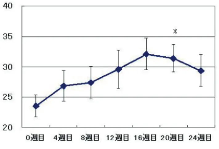Fig. 2. キメスコア 