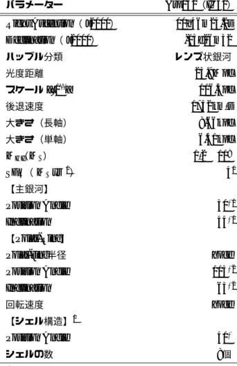 表 3.1: 天体データ パラメーター Arp230 （ IC51 ） Right Ascention （ J2000 ） 00h46m24.2s Declination （ J2000 ） -13d26m32 ハッブル分類 レンズ状銀河 光度距離 23.9Mpc スケール [ / 1 ′′ ] 116.3pc 後退速度 1742km / s 大きさ（長軸） 8.66kpc 大きさ（単軸） 6.41kpc M HI （ M ⊙ ） 1 