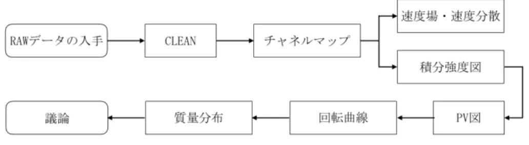 図 3.3: 解析フローチャート