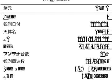 表 3.2: 観測諸元 諸元 ALMA Cycle 0 観測日付 2011 / 11 / 6 天体名 Arp230 RA 00:46:24.215000 Dec -13.26.32.62900 アンテナ台数 18 台 観測周波数 115.271GHz