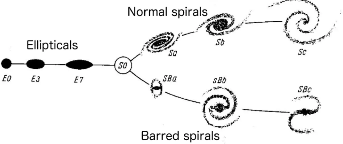 図 1.1: ハッブルの音叉図（ Hubble 1936 ， The Realm of the Nebulae ， Yale University Press ）