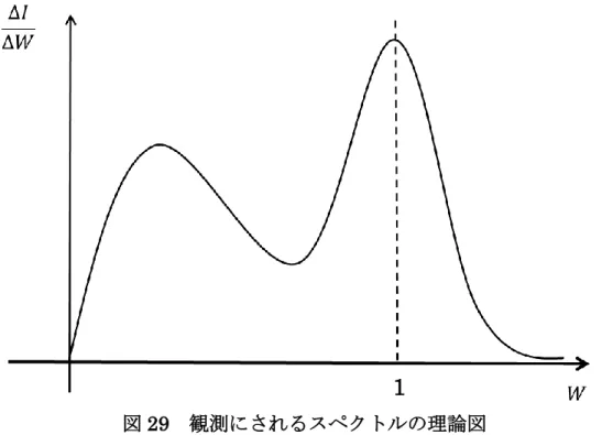 図 29  観測にされるスペクトルの理論図 