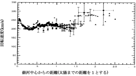 図 7  天の川銀河の回転曲線(Honma and Sofue (1997) PASJ.49.453H) 
